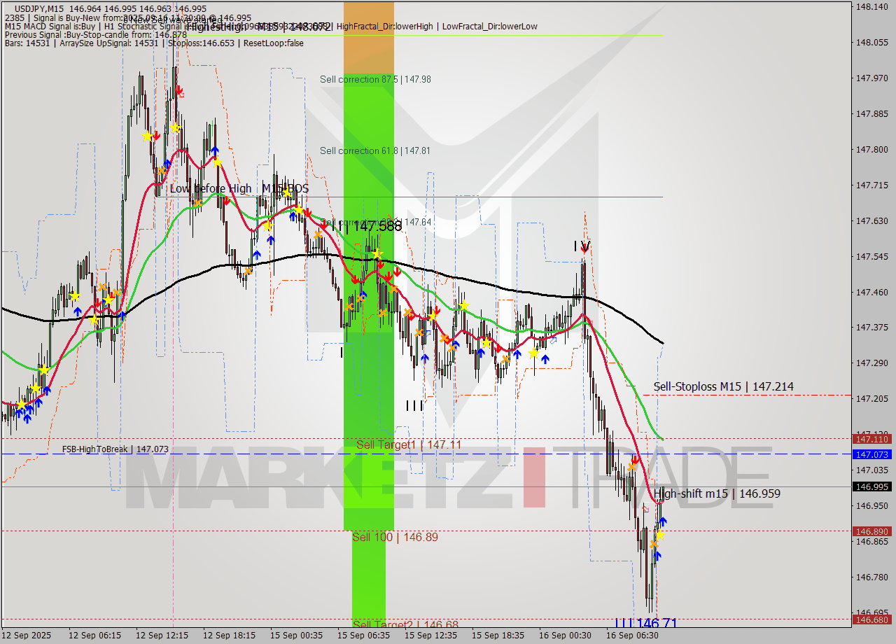 USDJPY M15 Analysis USDJPY M15 Signal