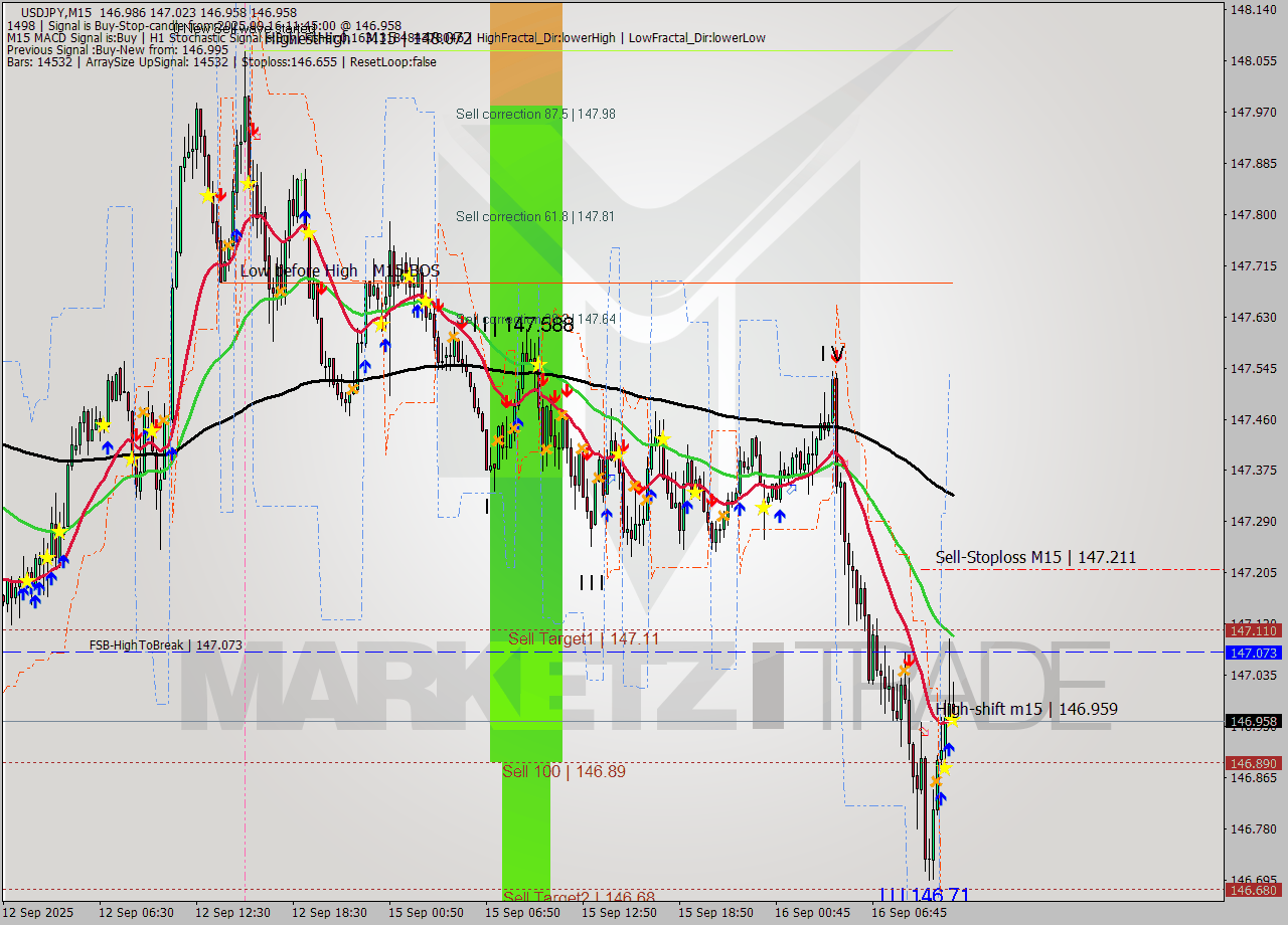 USDJPY M15 Analysis USDJPY M15 Signal