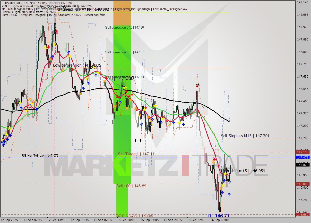 USDJPY M15 Analysis USDJPY M15 Signal
