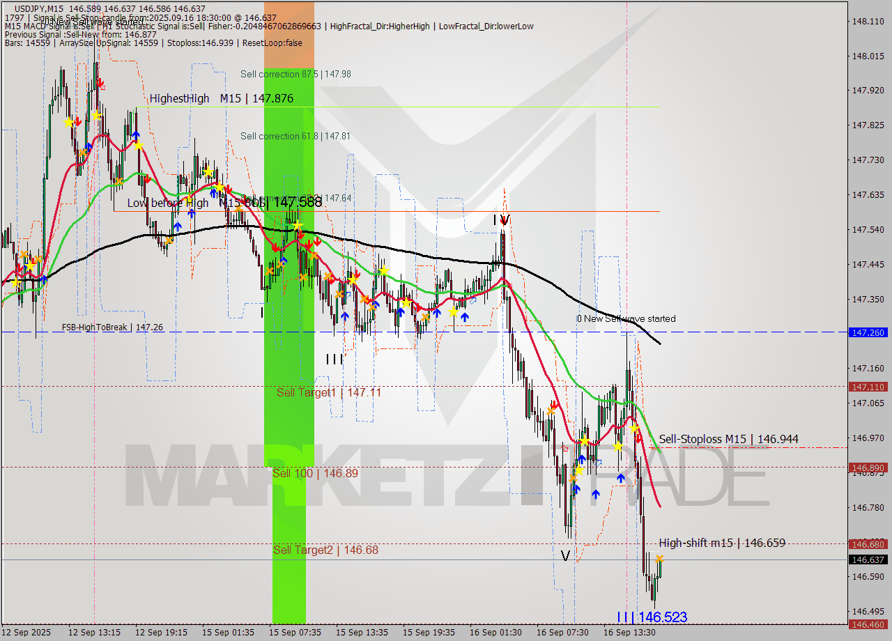 USDJPY M15 Analysis USDJPY M15 Signal