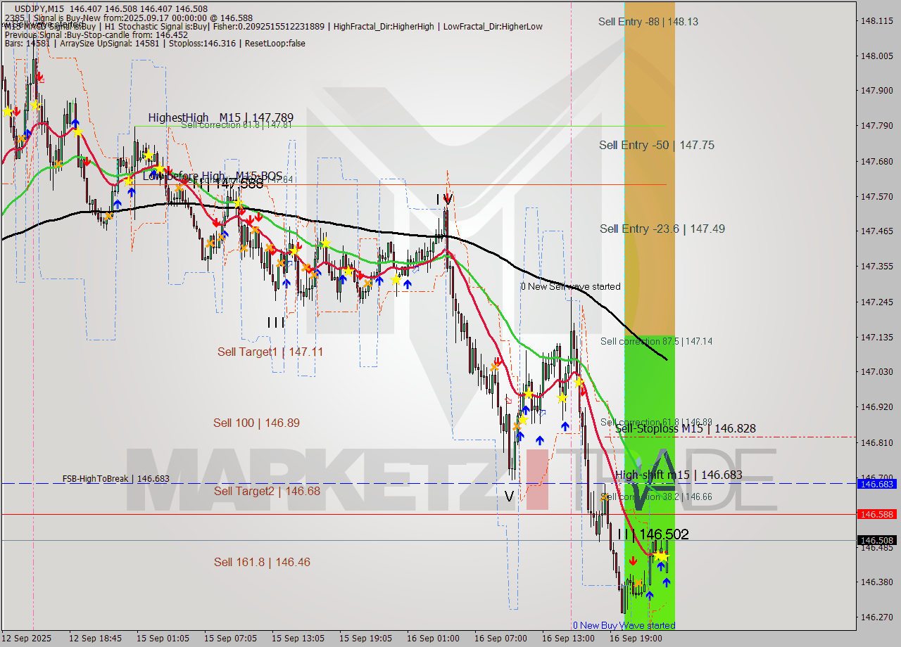 USDJPY M15 Analysis USDJPY M15 Signal