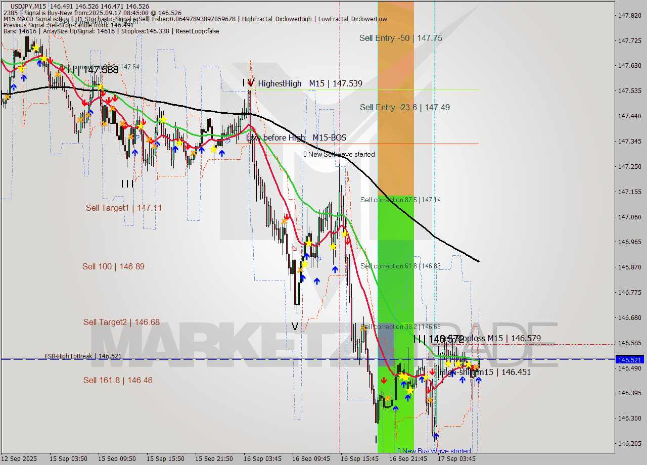 USDJPY M15 Analysis USDJPY M15 Signal