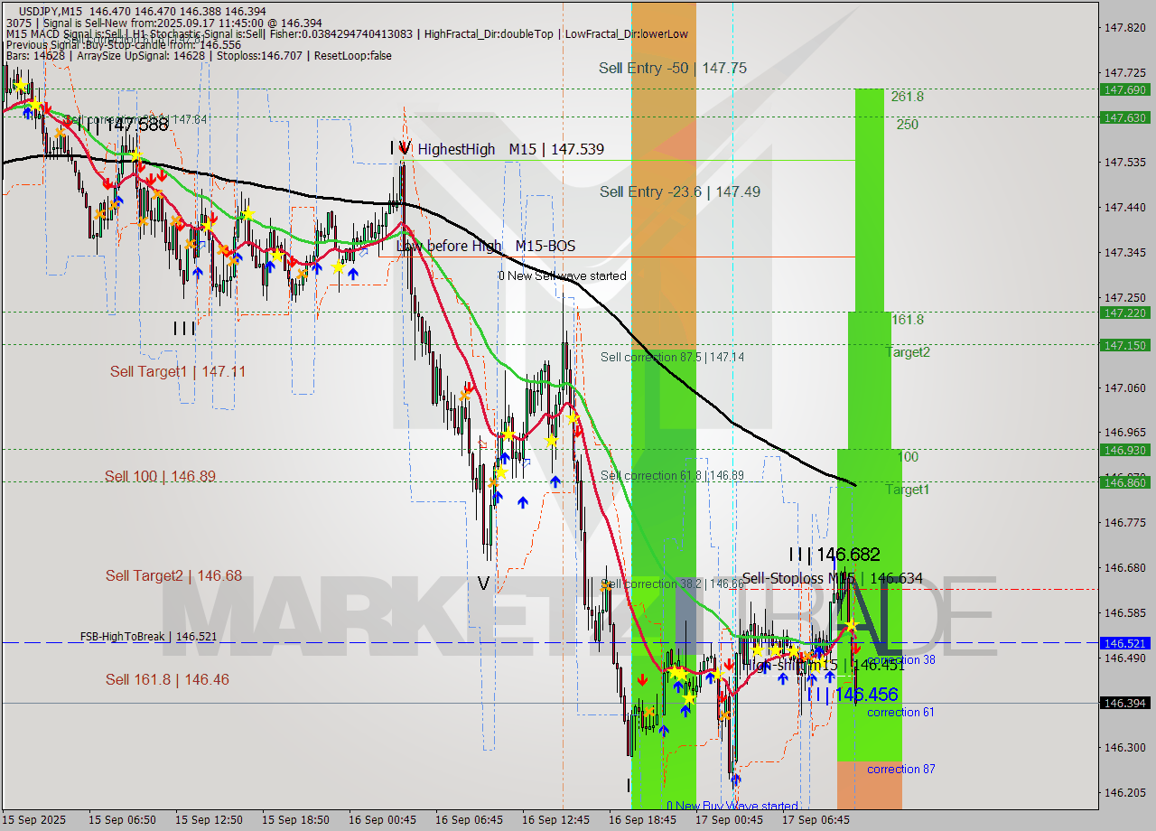 USDJPY M15 Analysis USDJPY M15 Signal