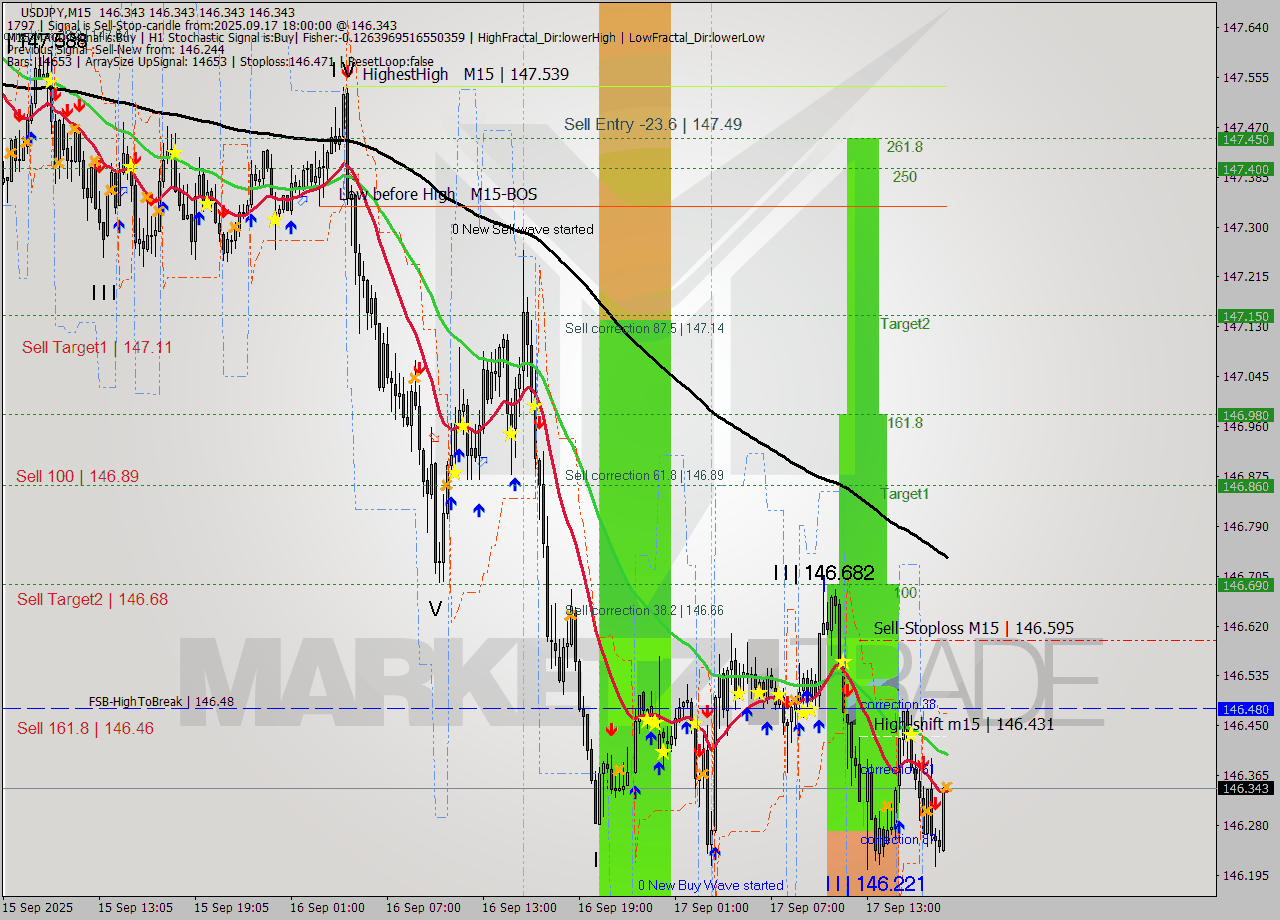 USDJPY M15 Signal