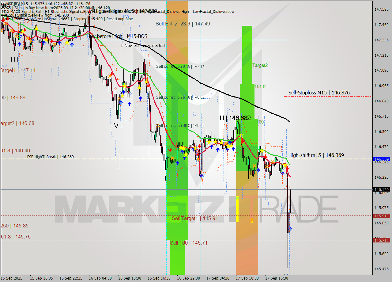 USDJPY M15 Analysis USDJPY M15 Signal