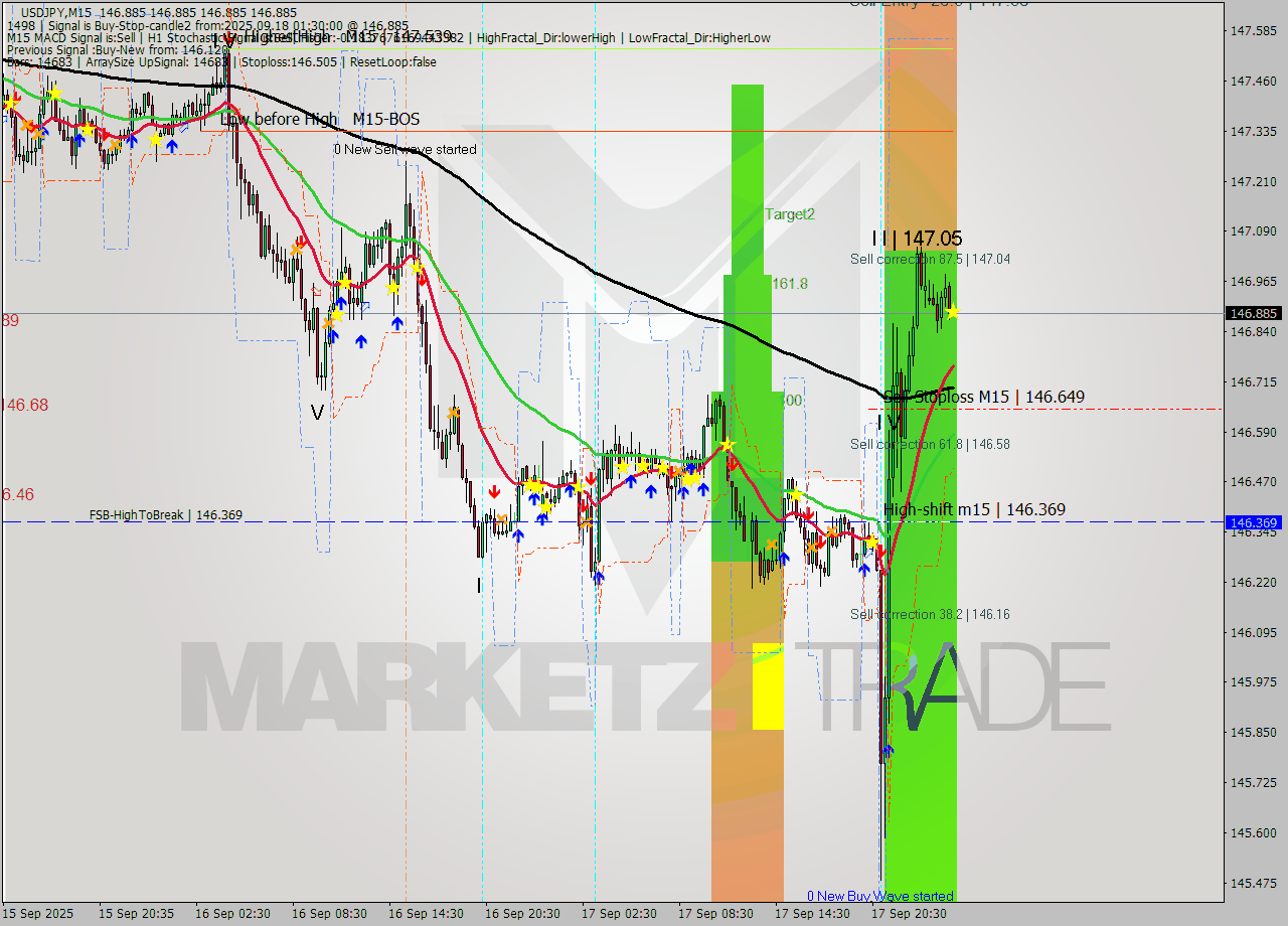 USDJPY M15 Signal
