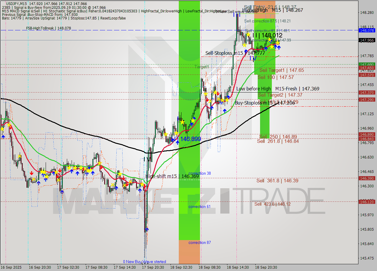 USDJPY M15 Signal