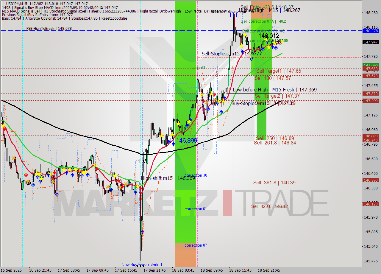 USDJPY M15 Analysis USDJPY M15 Signal