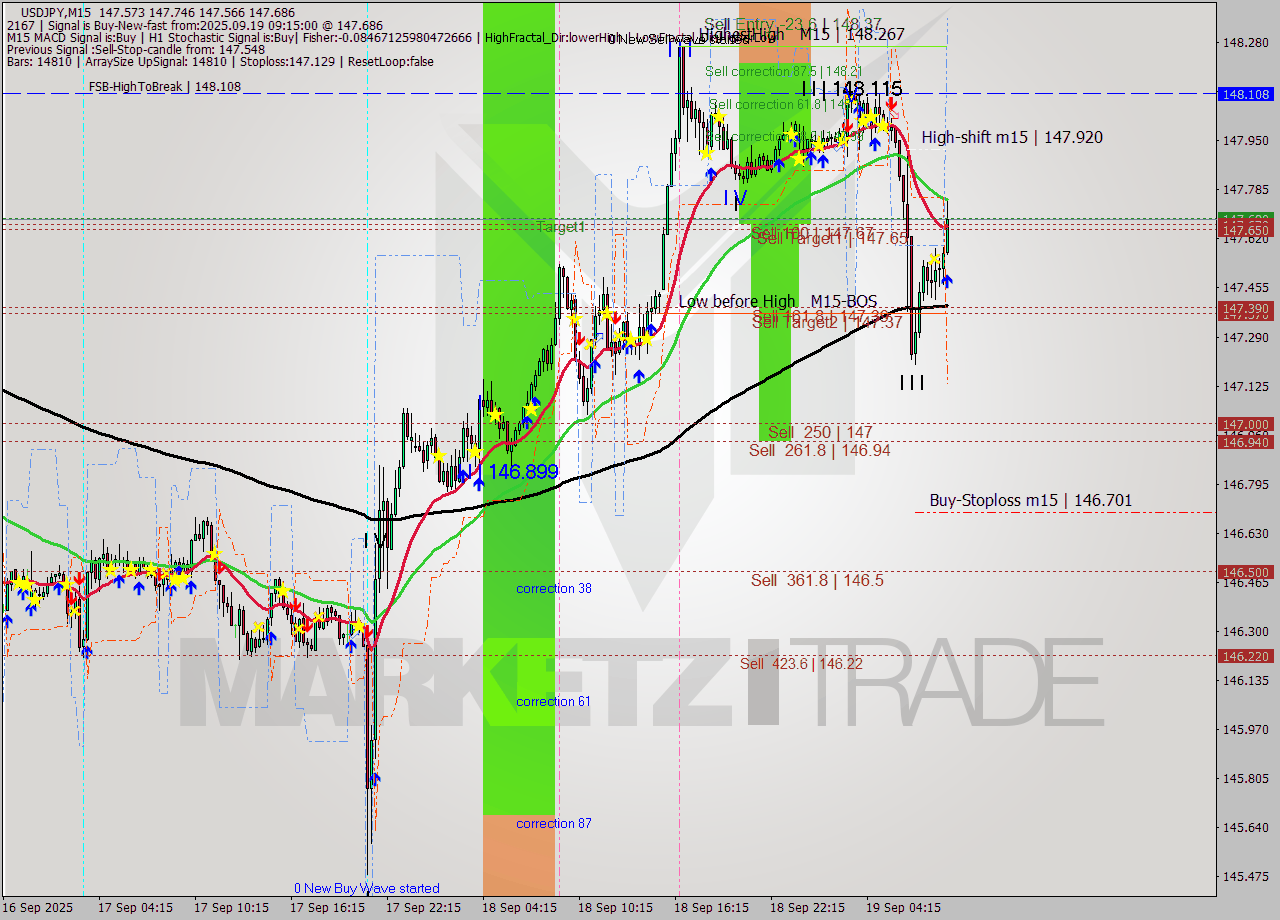 USDJPY M15 Analysis USDJPY M15 Signal