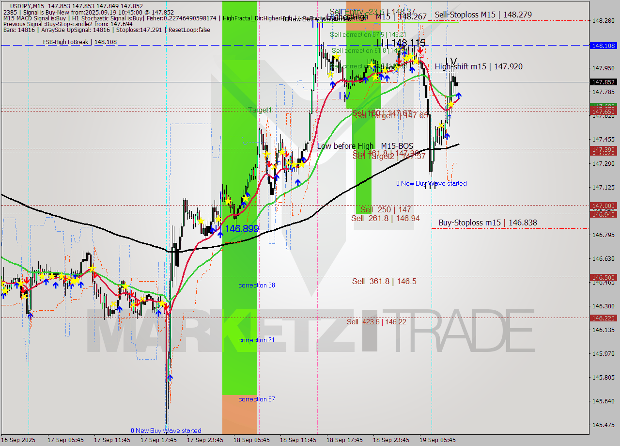 USDJPY M15 Signal