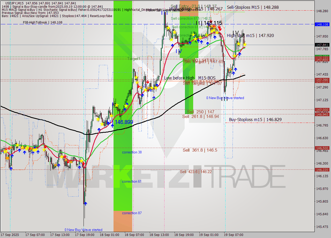 USDJPY M15 Signal