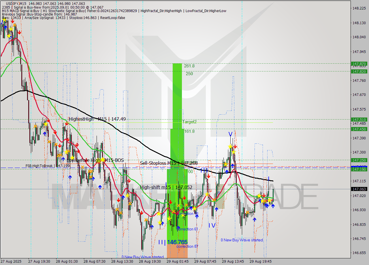 USDJPY M15 Signal