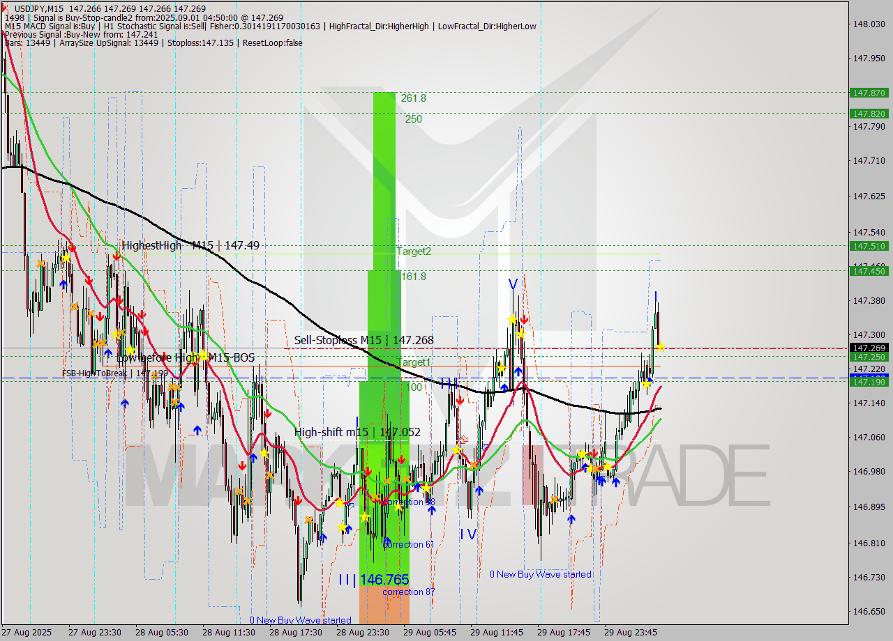 USDJPY M15 Analysis USDJPY M15 Signal
