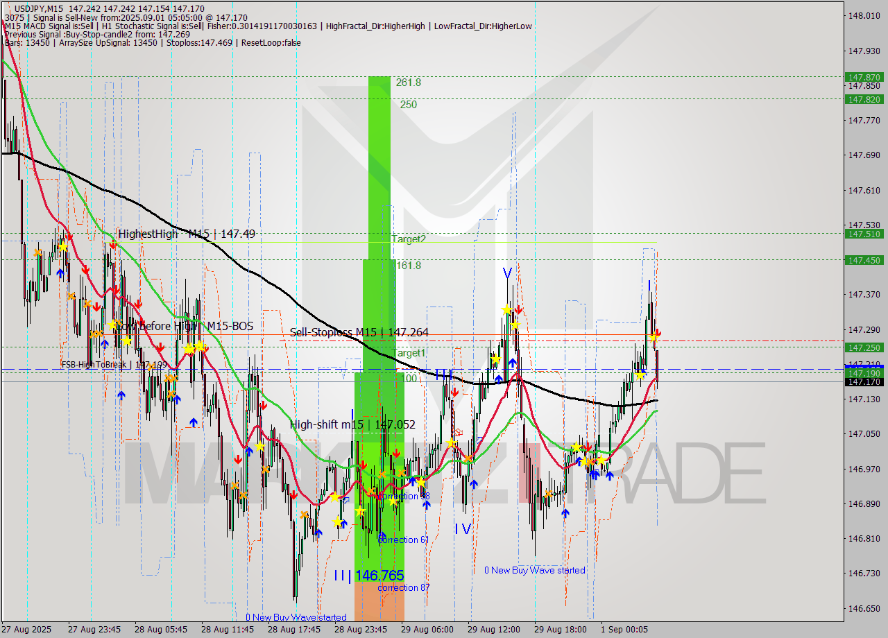 USDJPY M15 Signal