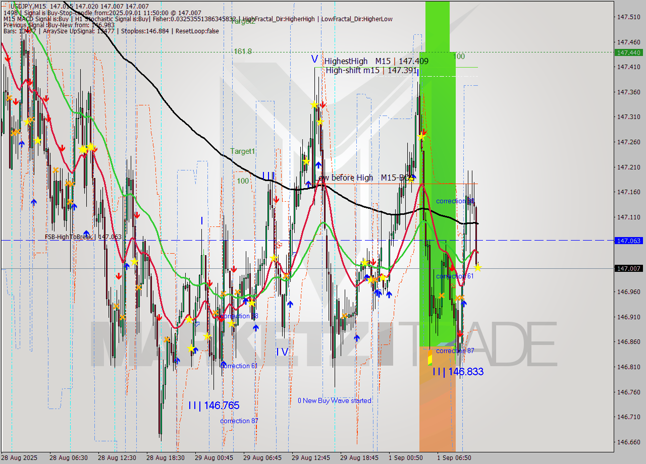USDJPY M15 Analysis USDJPY M15 Signal