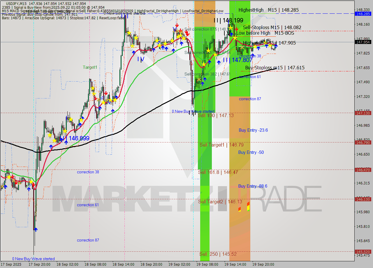 USDJPY M15 Analysis USDJPY M15 Signal