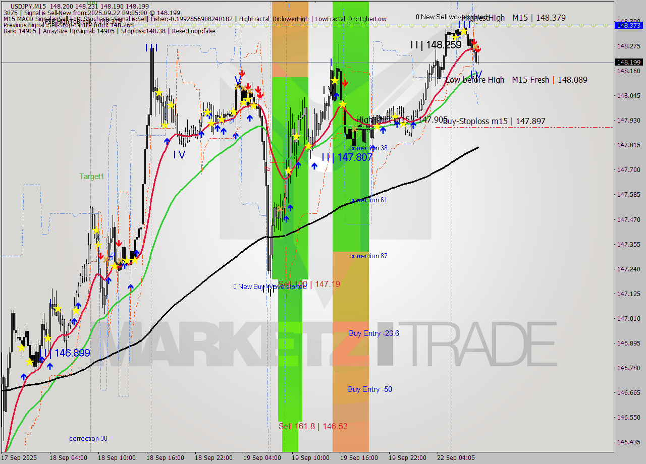 USDJPY M15 Analysis USDJPY M15 Signal