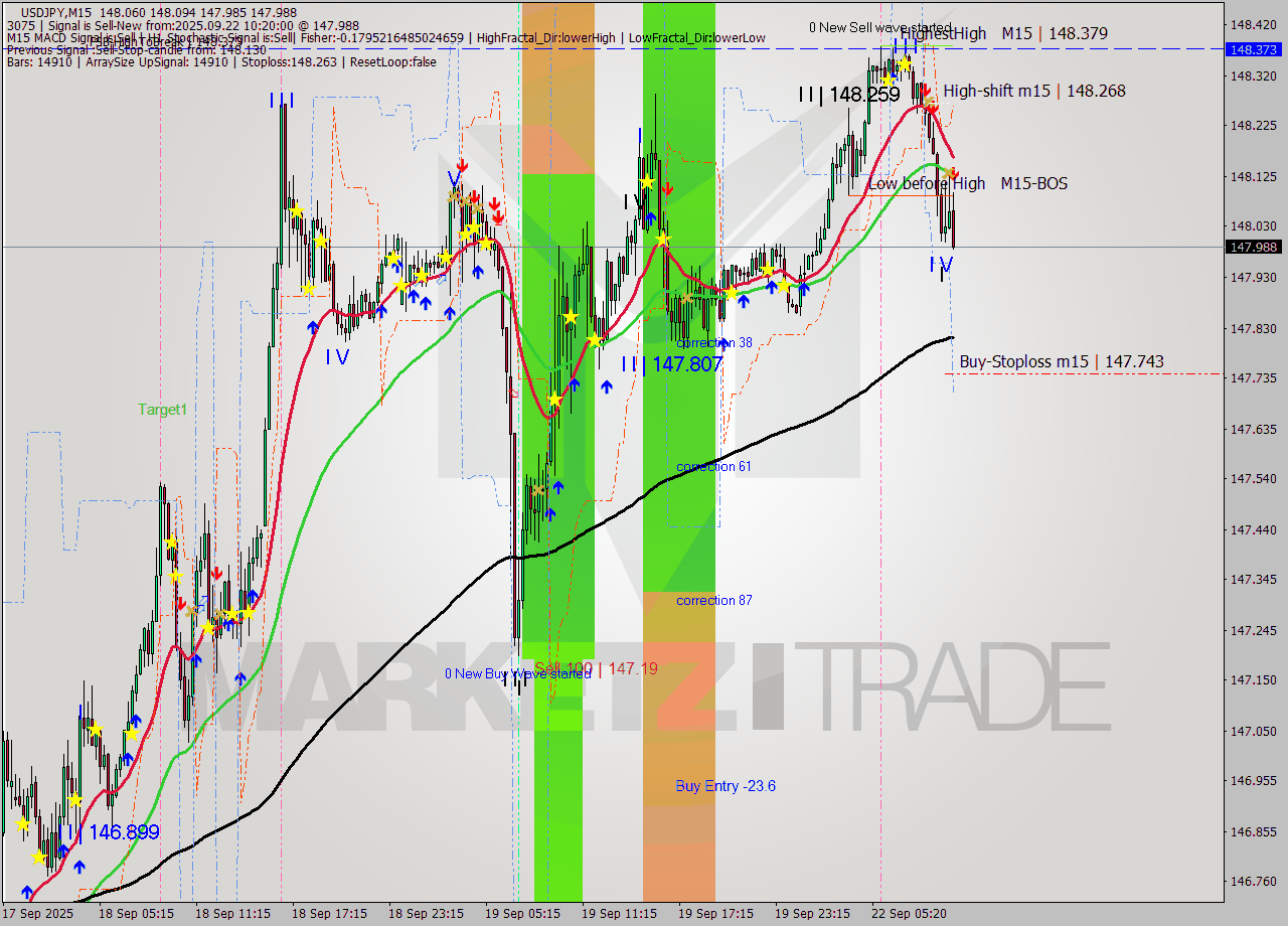USDJPY M15 Analysis USDJPY M15 Signal