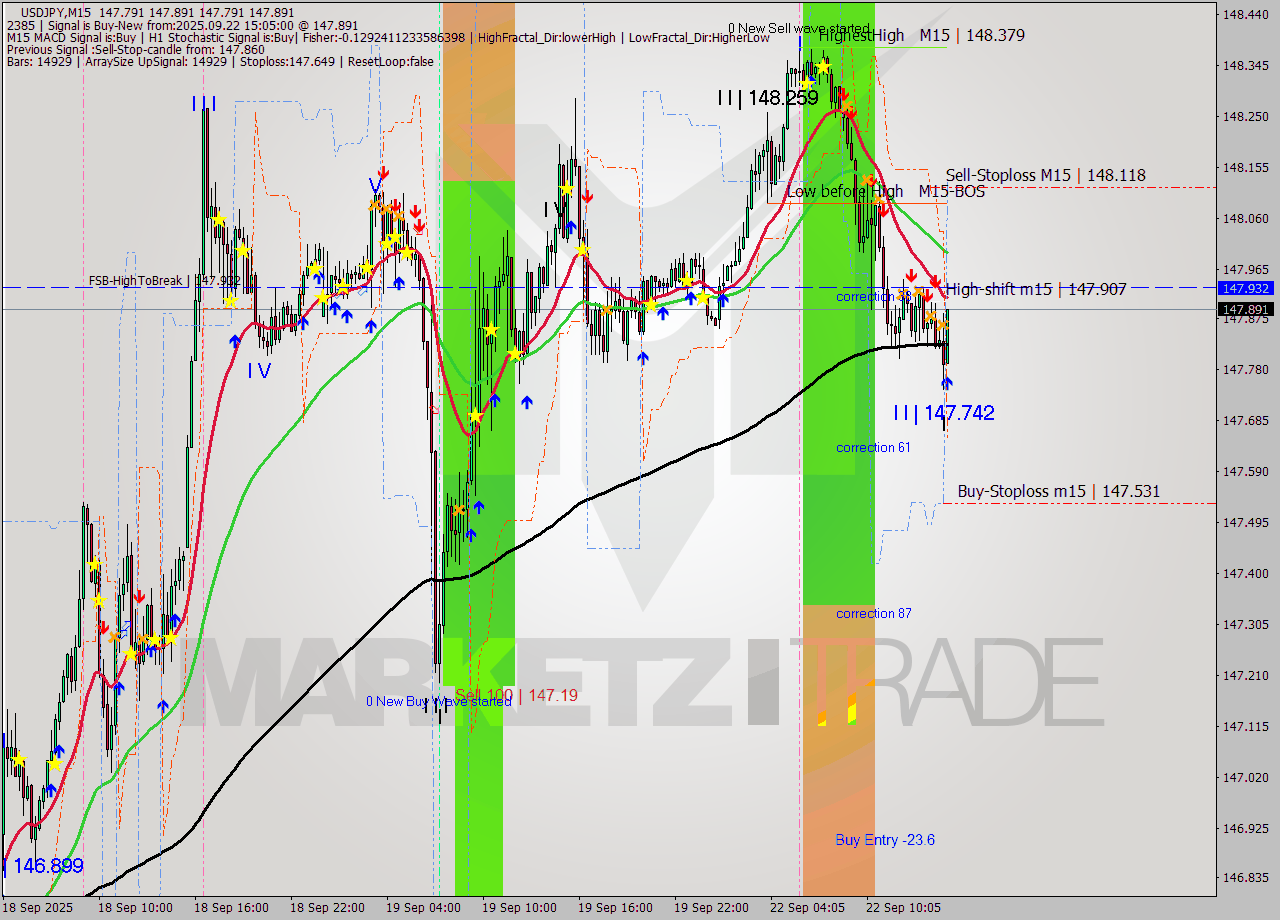 USDJPY M15 Analysis USDJPY M15 Signal