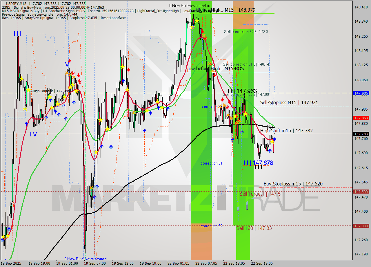 USDJPY M15 Signal