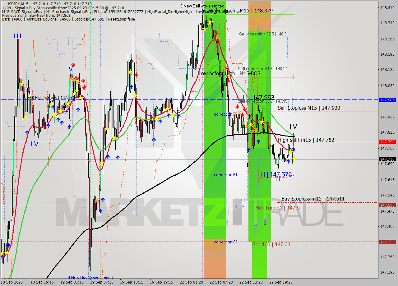 USDJPY M15 Analysis USDJPY M15 Signal
