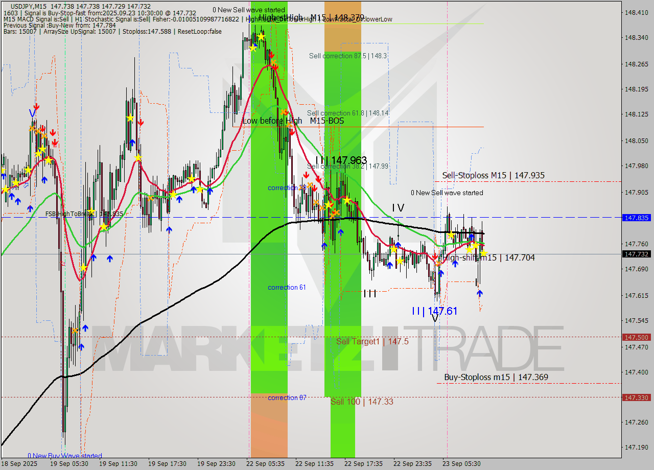 USDJPY M15 Analysis USDJPY M15 Signal