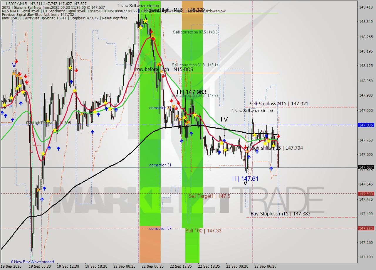 USDJPY M15 Analysis USDJPY M15 Signal