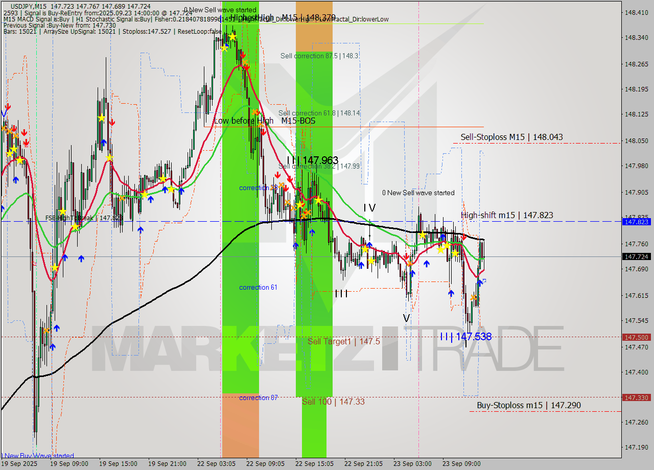 USDJPY M15 Analysis USDJPY M15 Signal