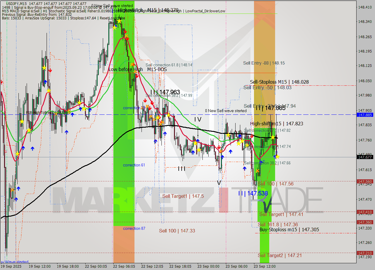 USDJPY M15 Signal
