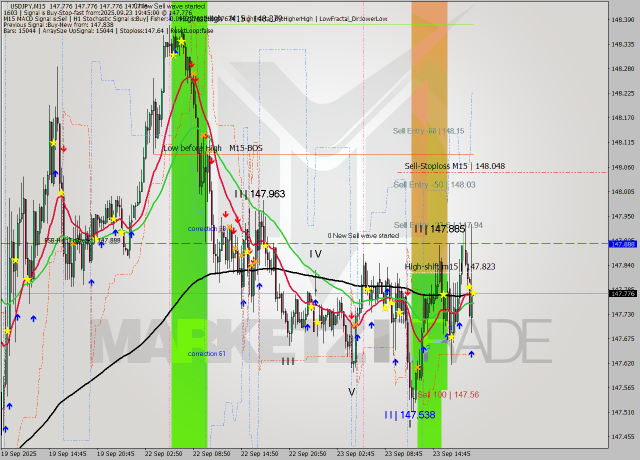 USDJPY M15 Signal