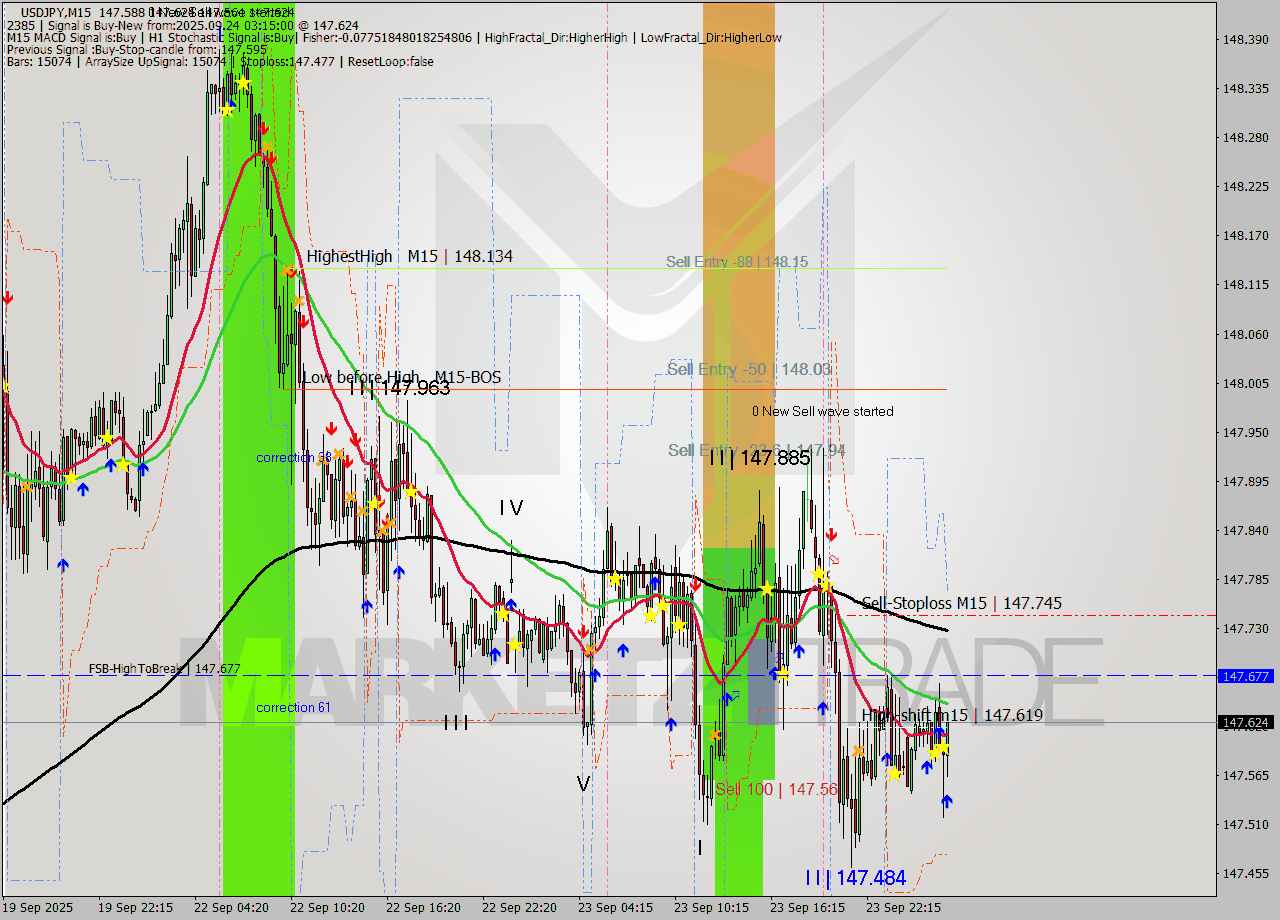 USDJPY M15 Analysis USDJPY M15 Signal
