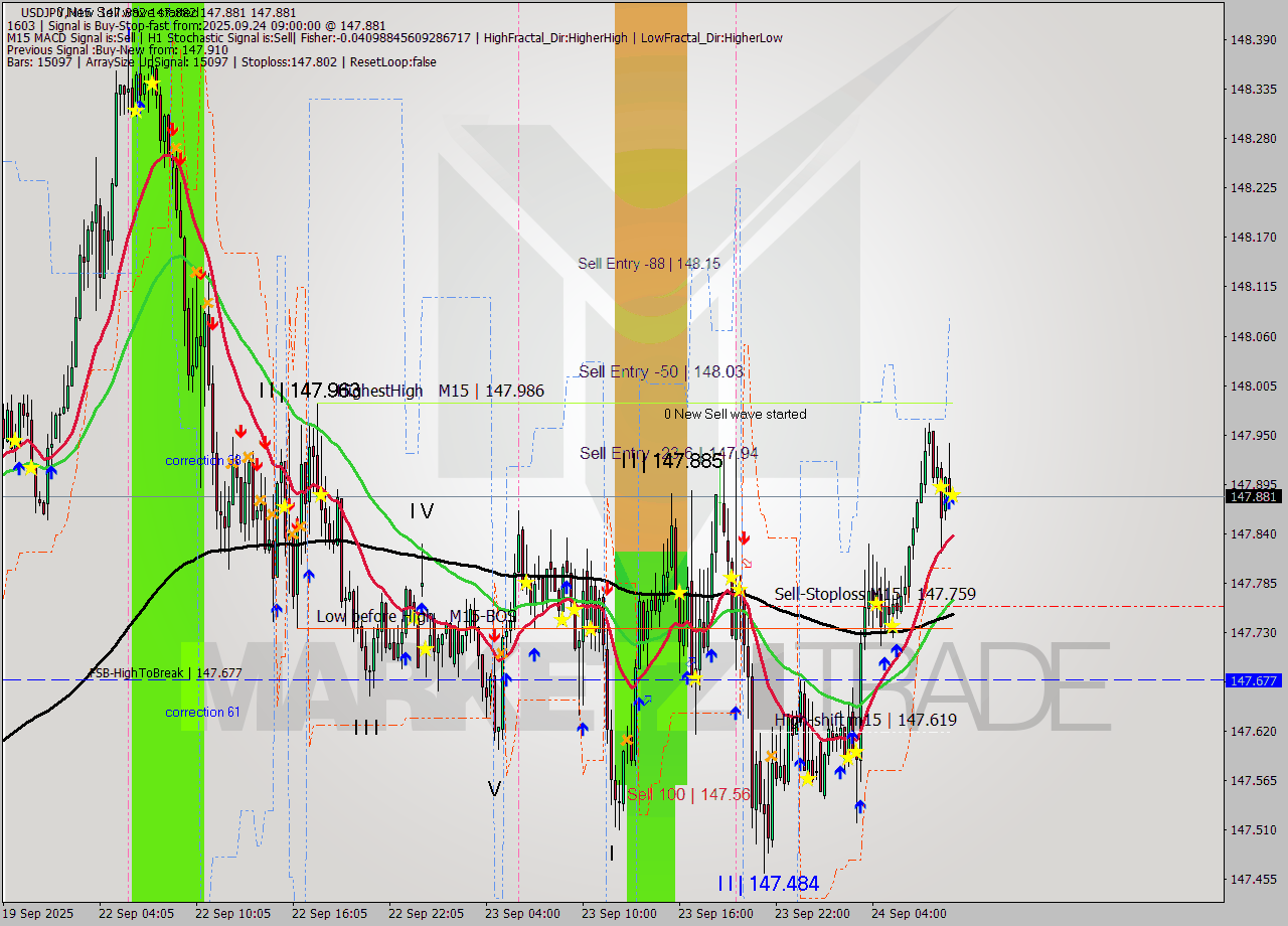 USDJPY M15 Signal