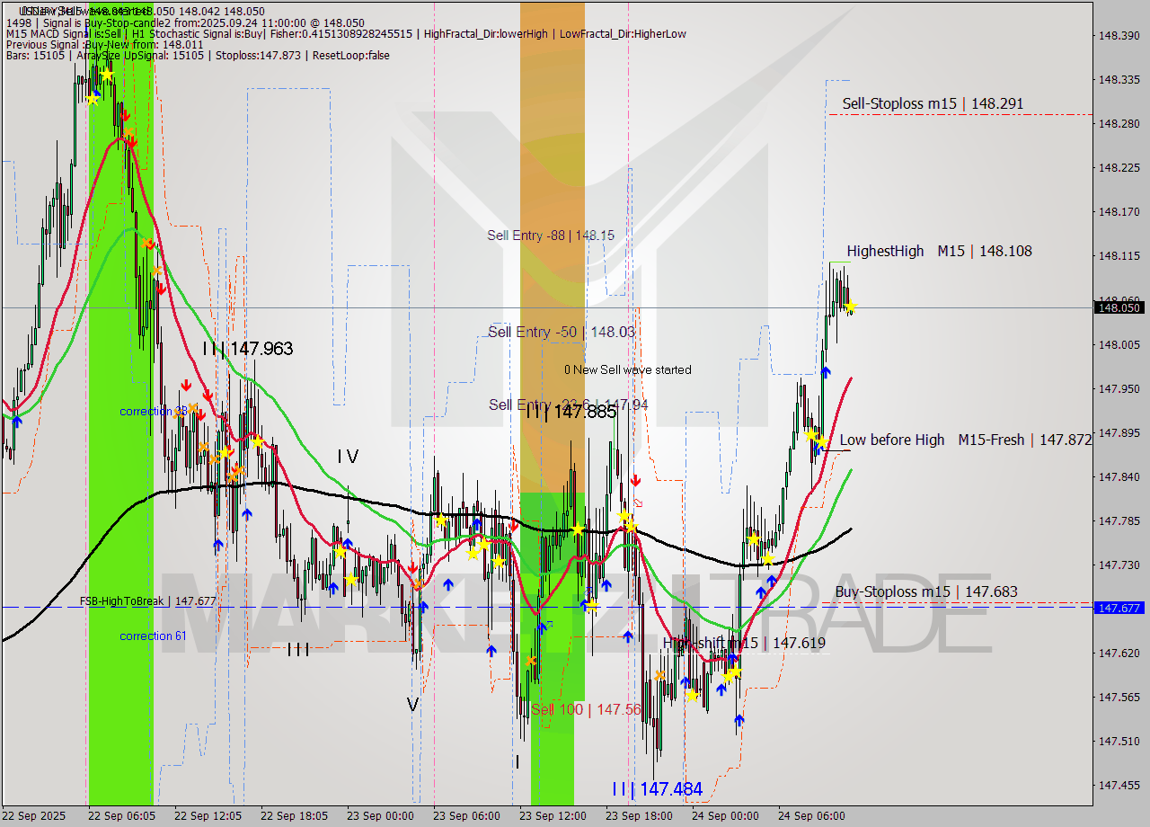 USDJPY M15 Analysis USDJPY M15 Signal
