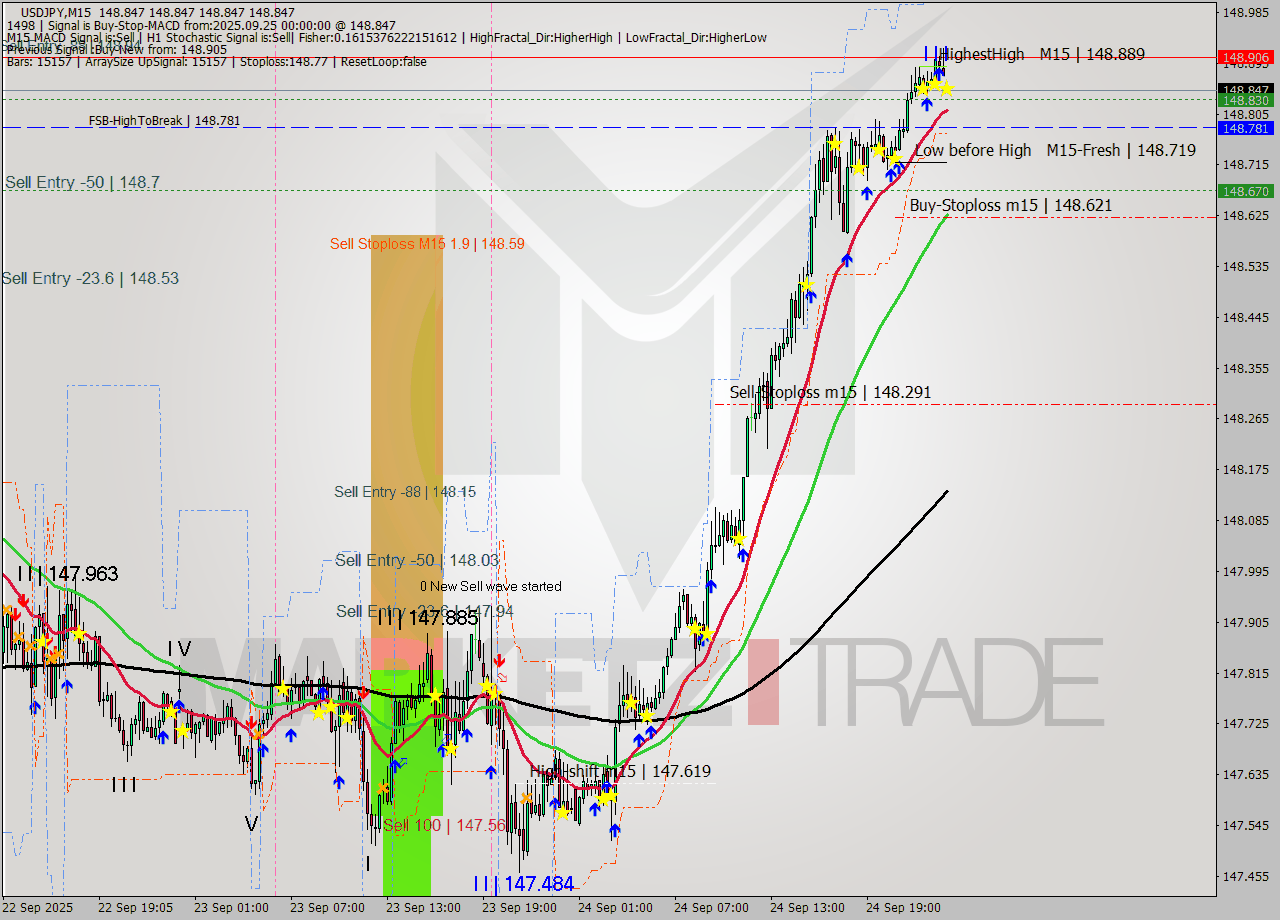 USDJPY M15 Signal