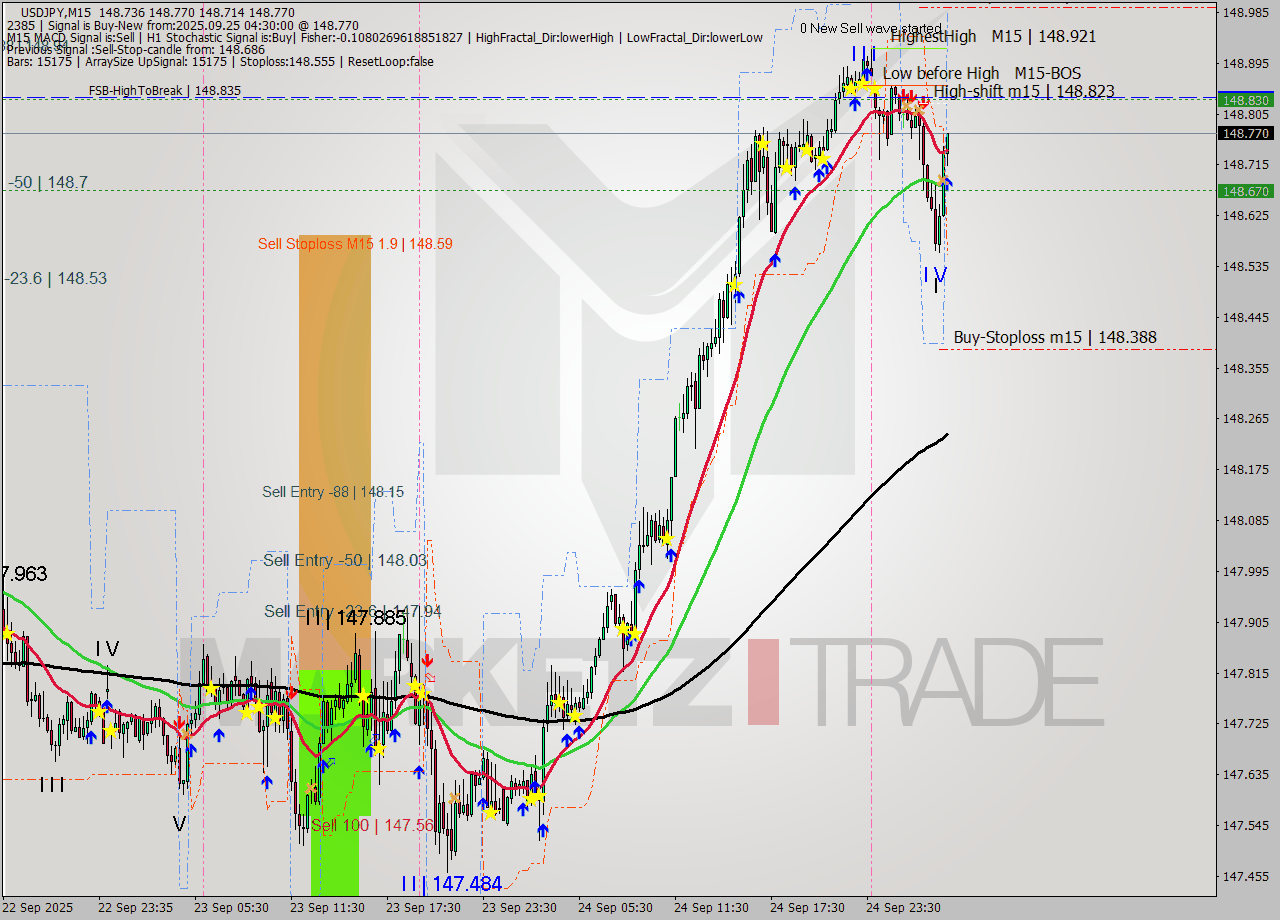 USDJPY M15 Analysis USDJPY M15 Signal