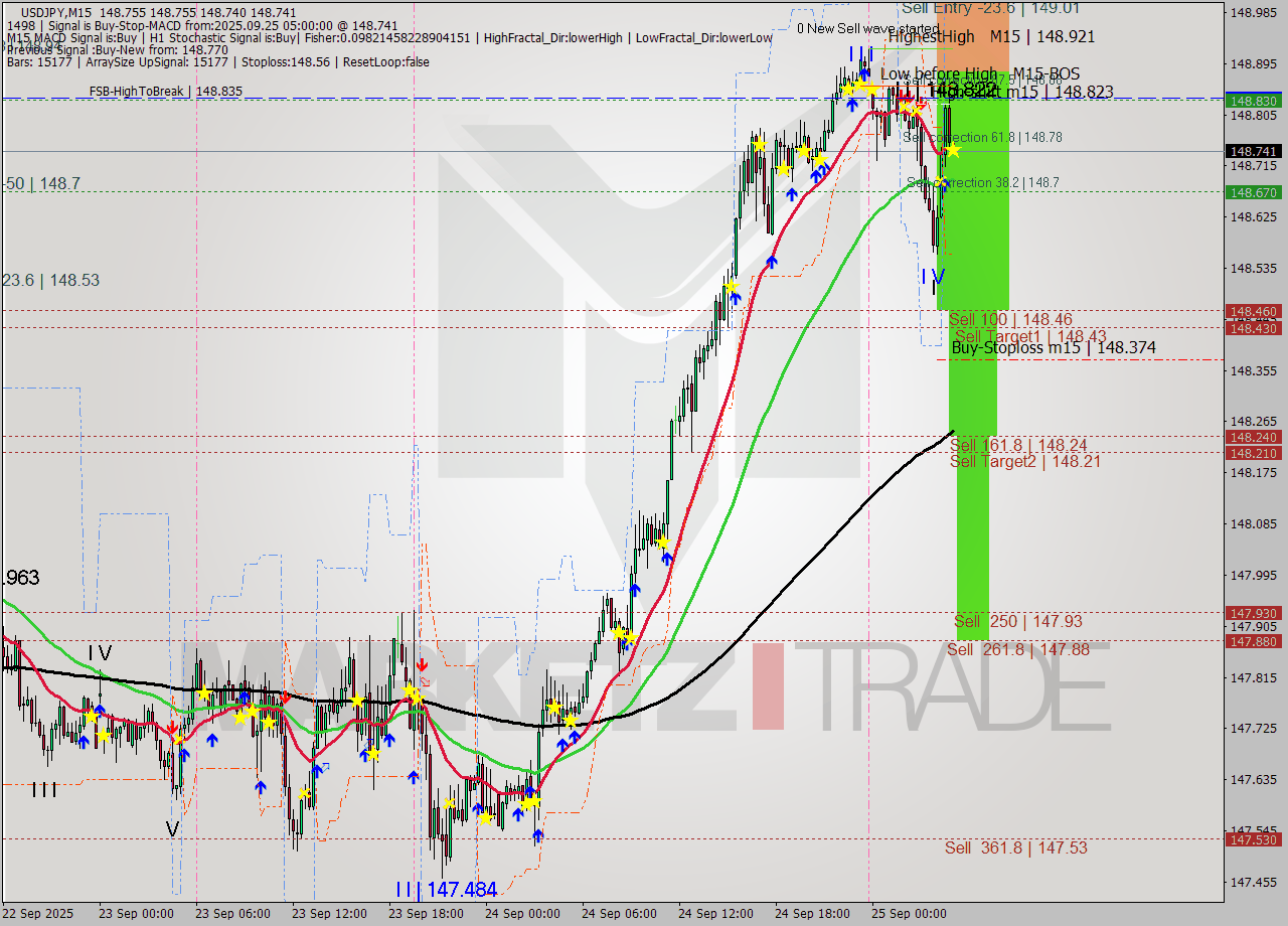 USDJPY M15 Analysis USDJPY M15 Signal