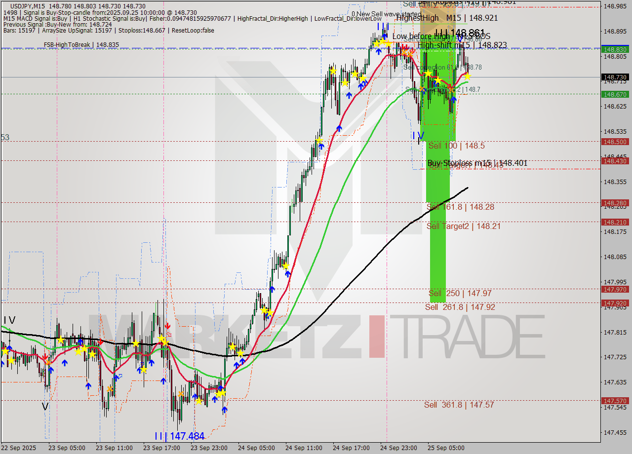 USDJPY M15 Analysis USDJPY M15 Signal