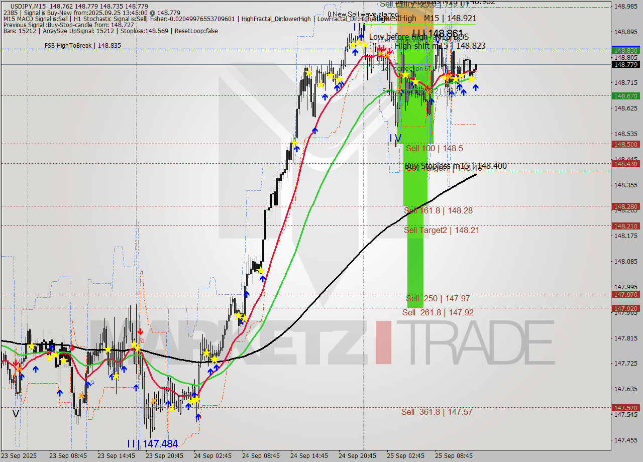 USDJPY M15 Analysis USDJPY M15 Signal