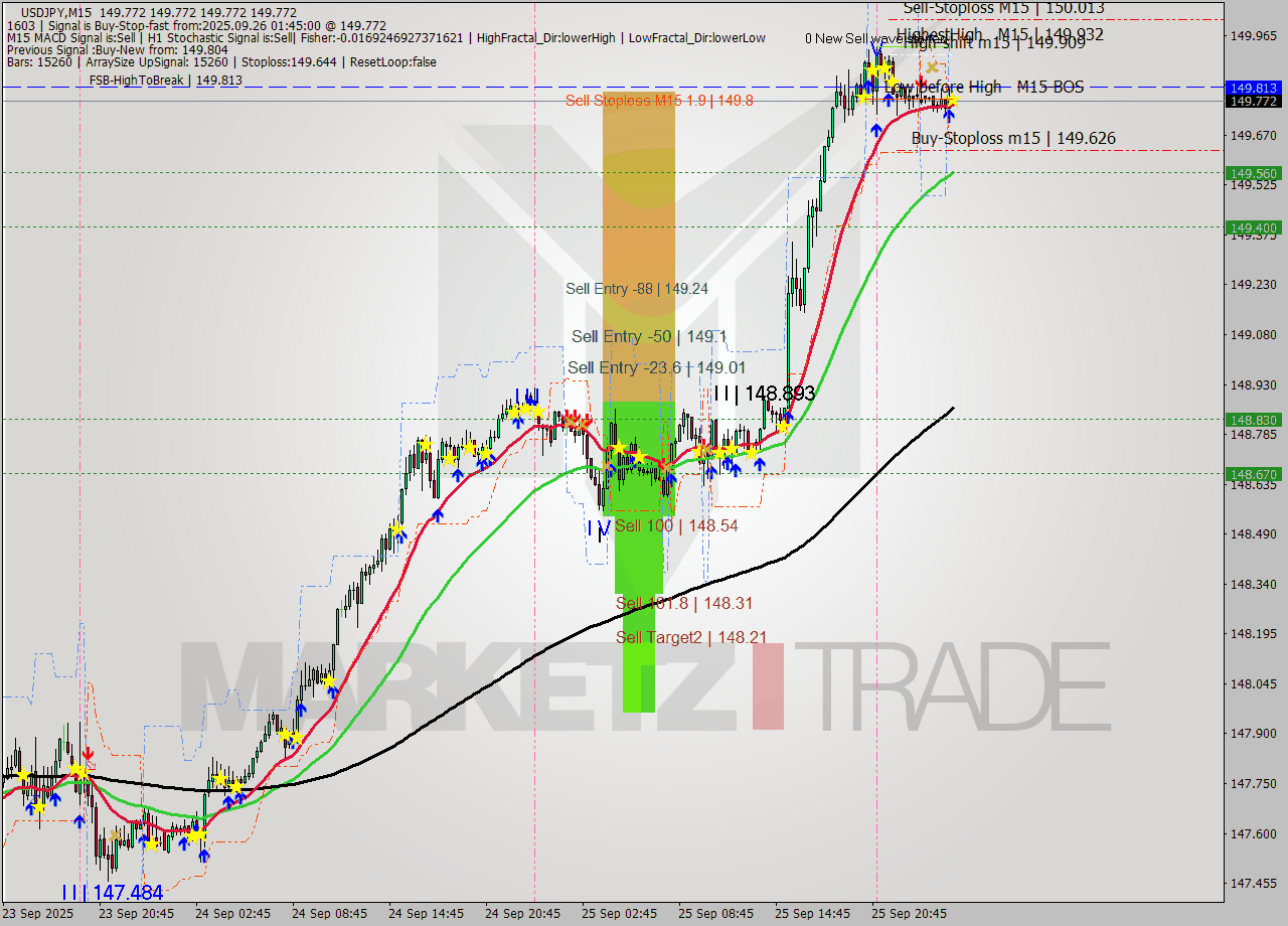 USDJPY M15 Analysis USDJPY M15 Signal