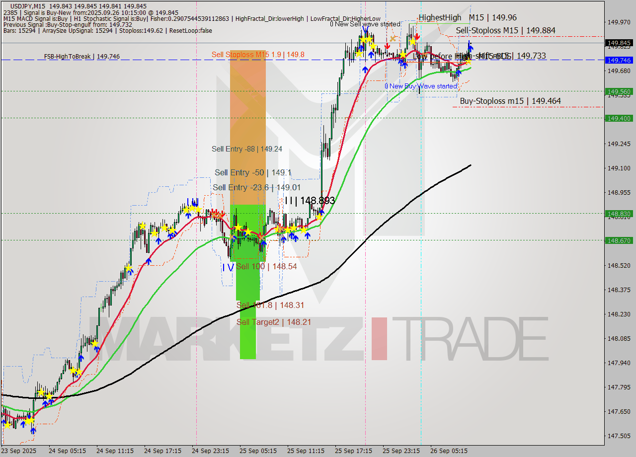 USDJPY M15 Analysis USDJPY M15 Signal