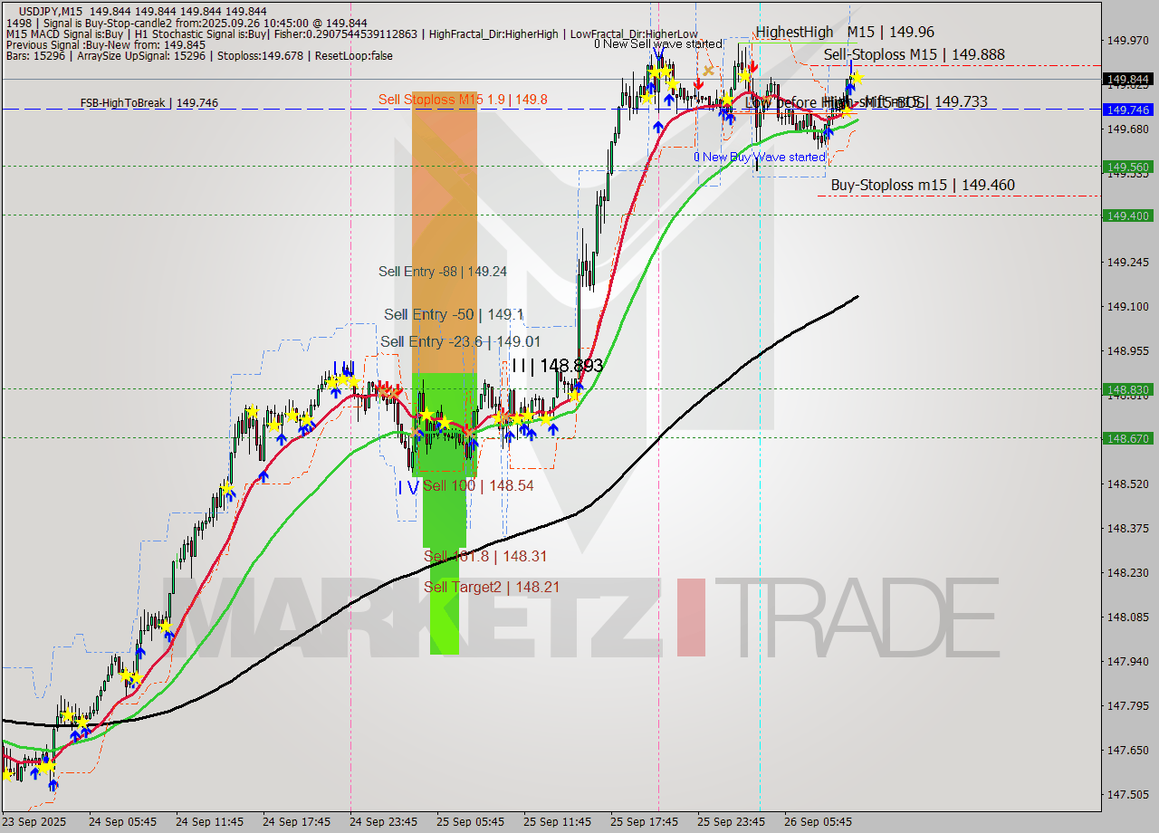 USDJPY M15 Analysis USDJPY M15 Signal