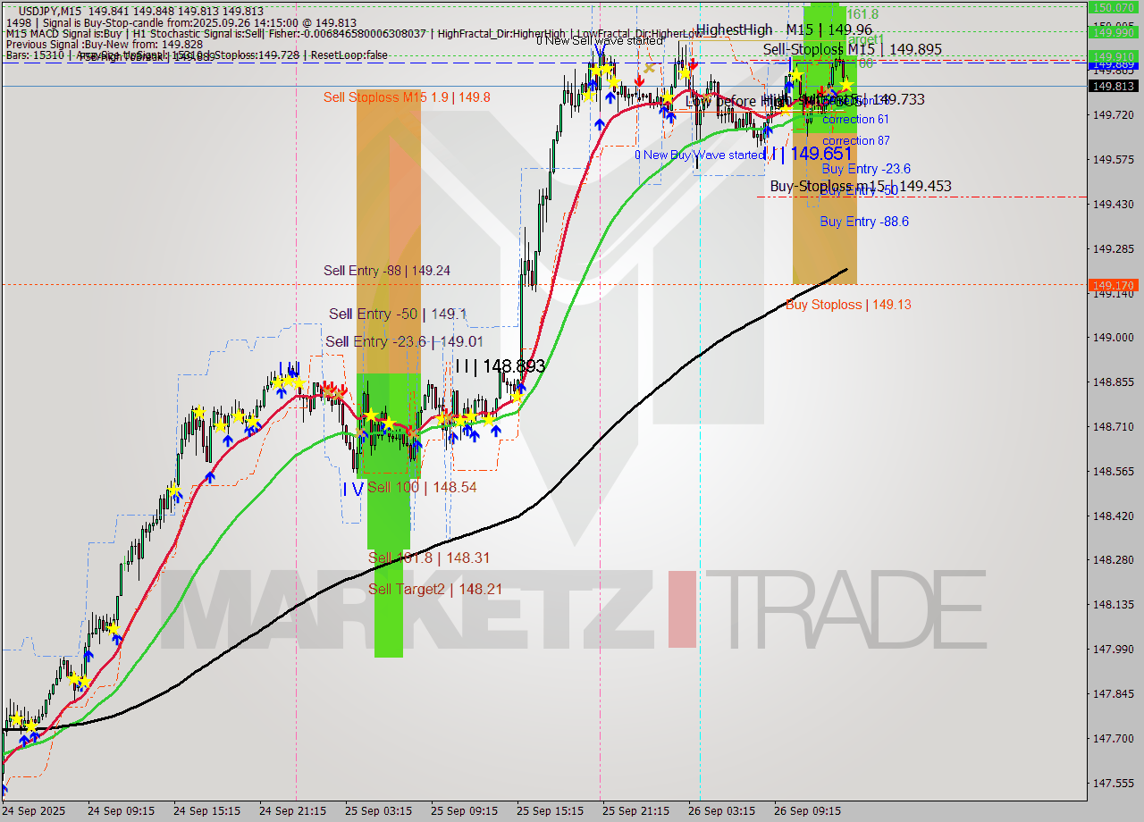 USDJPY M15 Analysis USDJPY M15 Signal