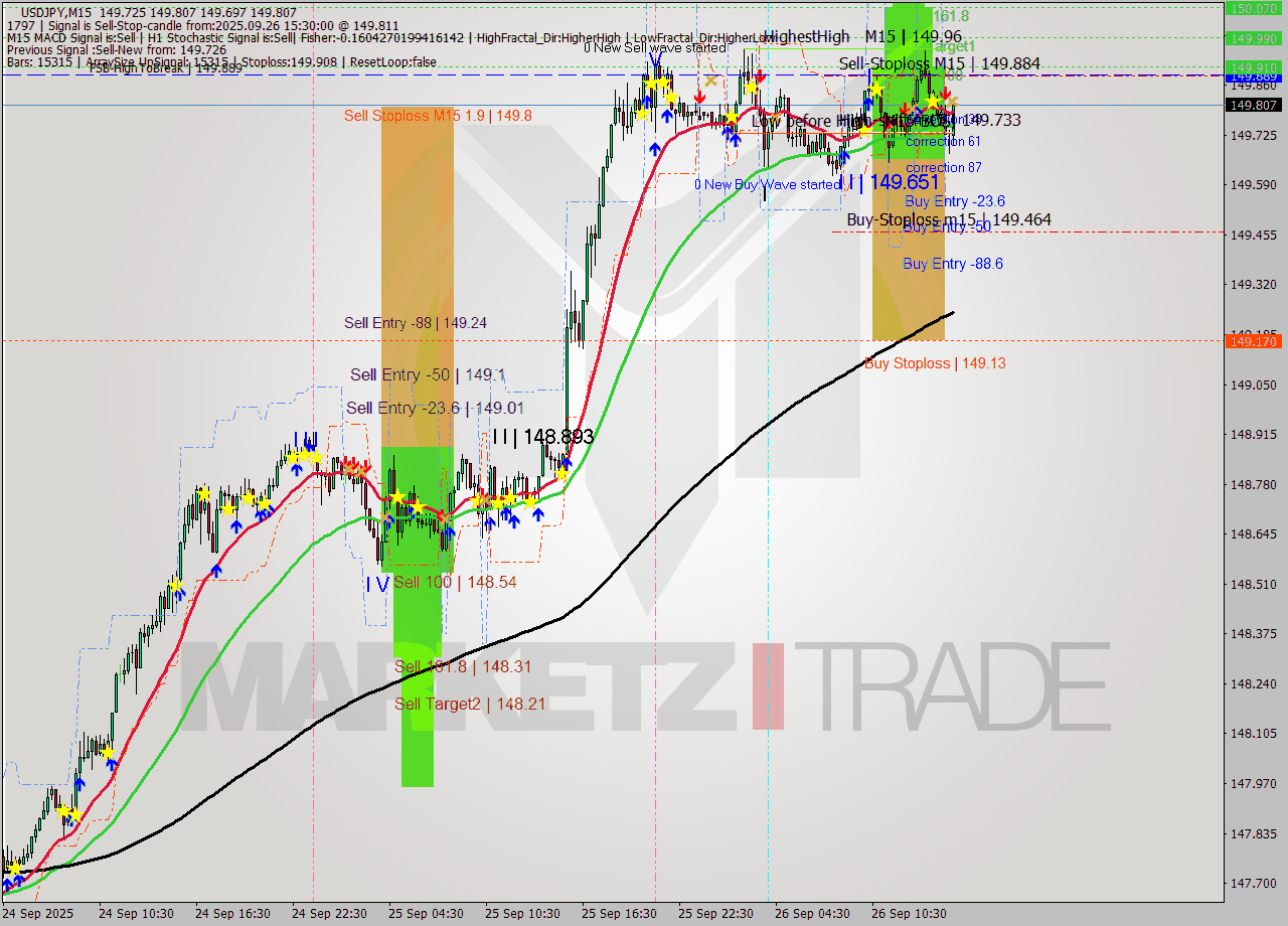 USDJPY M15 Analysis USDJPY M15 Signal