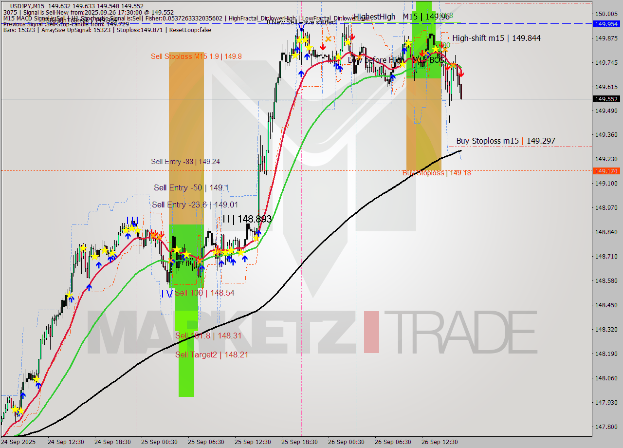 USDJPY M15 Analysis USDJPY M15 Signal