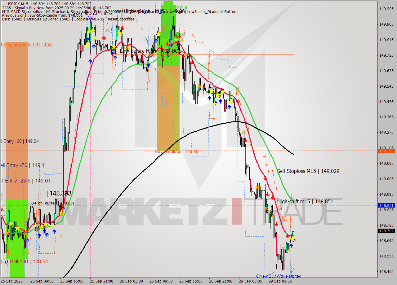 USDJPY M15 Signal