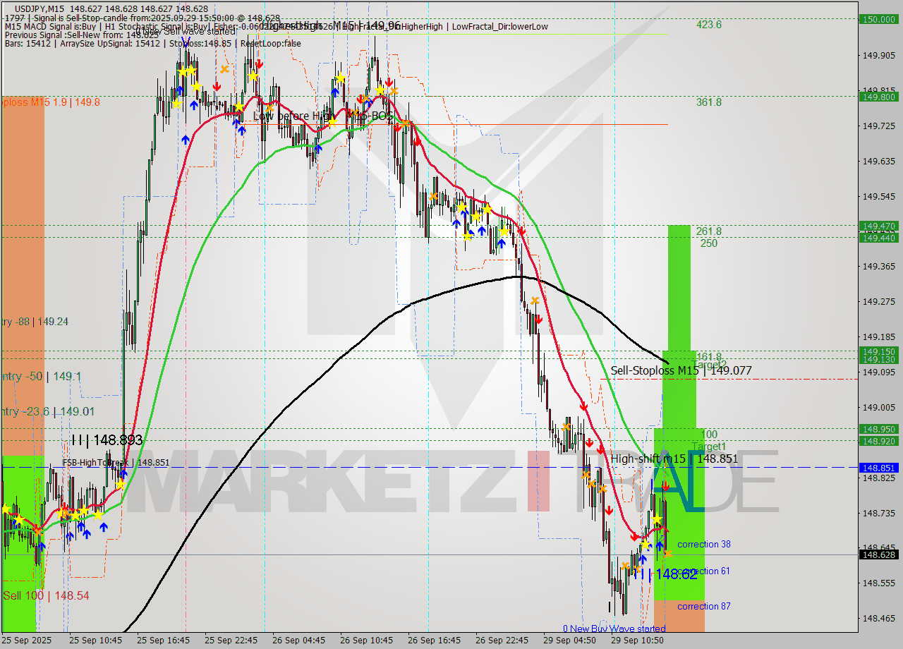 USDJPY M15 Analysis USDJPY M15 Signal