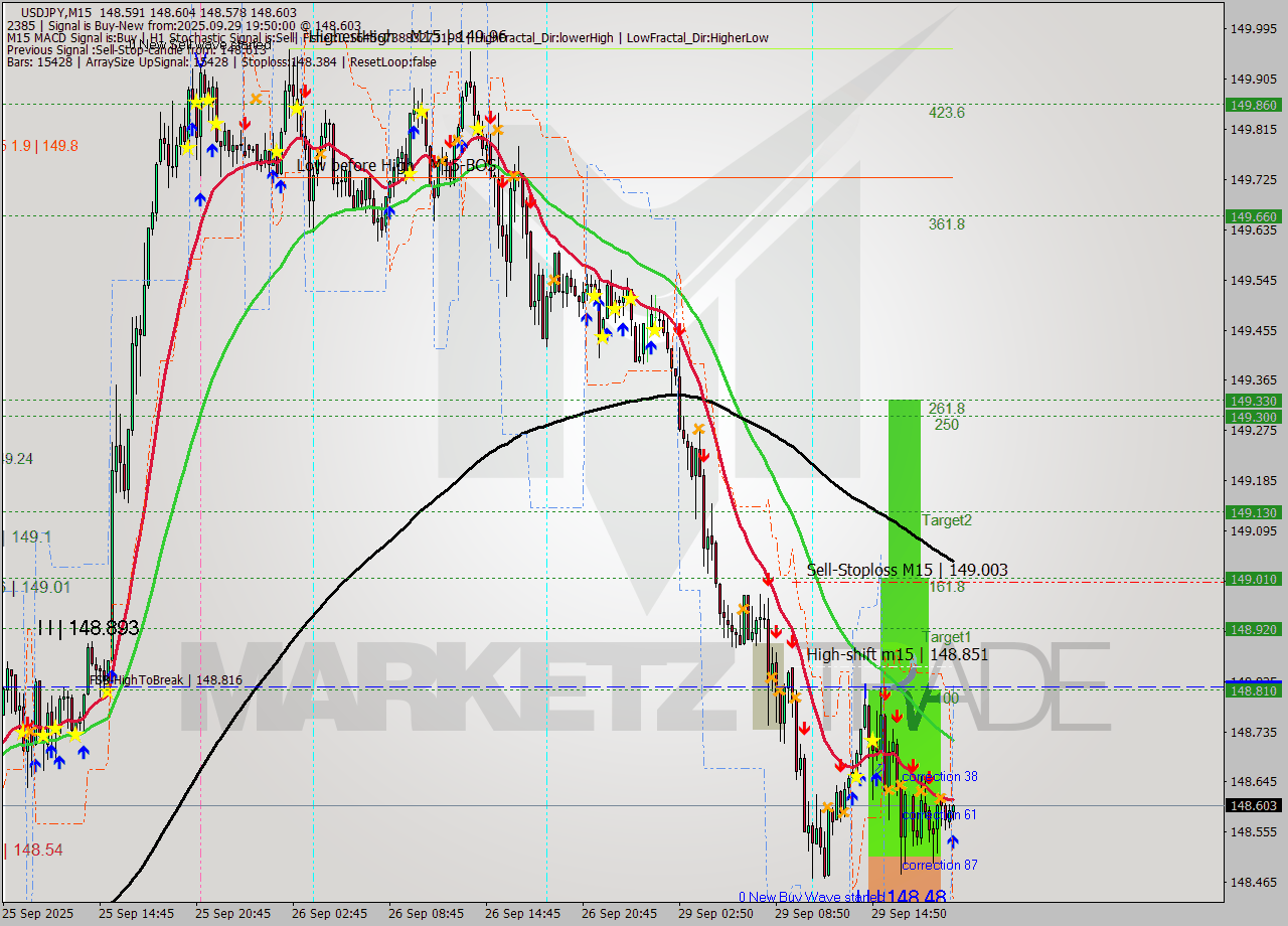 USDJPY M15 Signal