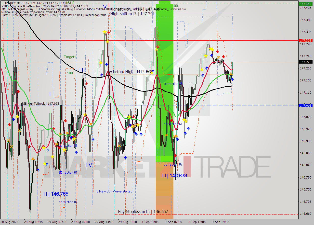 USDJPY M15 Signal