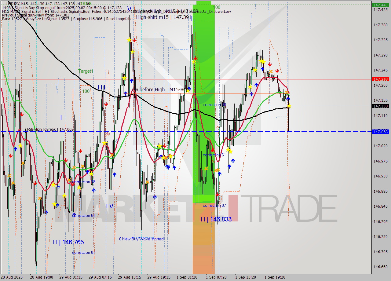 USDJPY M15 Analysis USDJPY M15 Signal