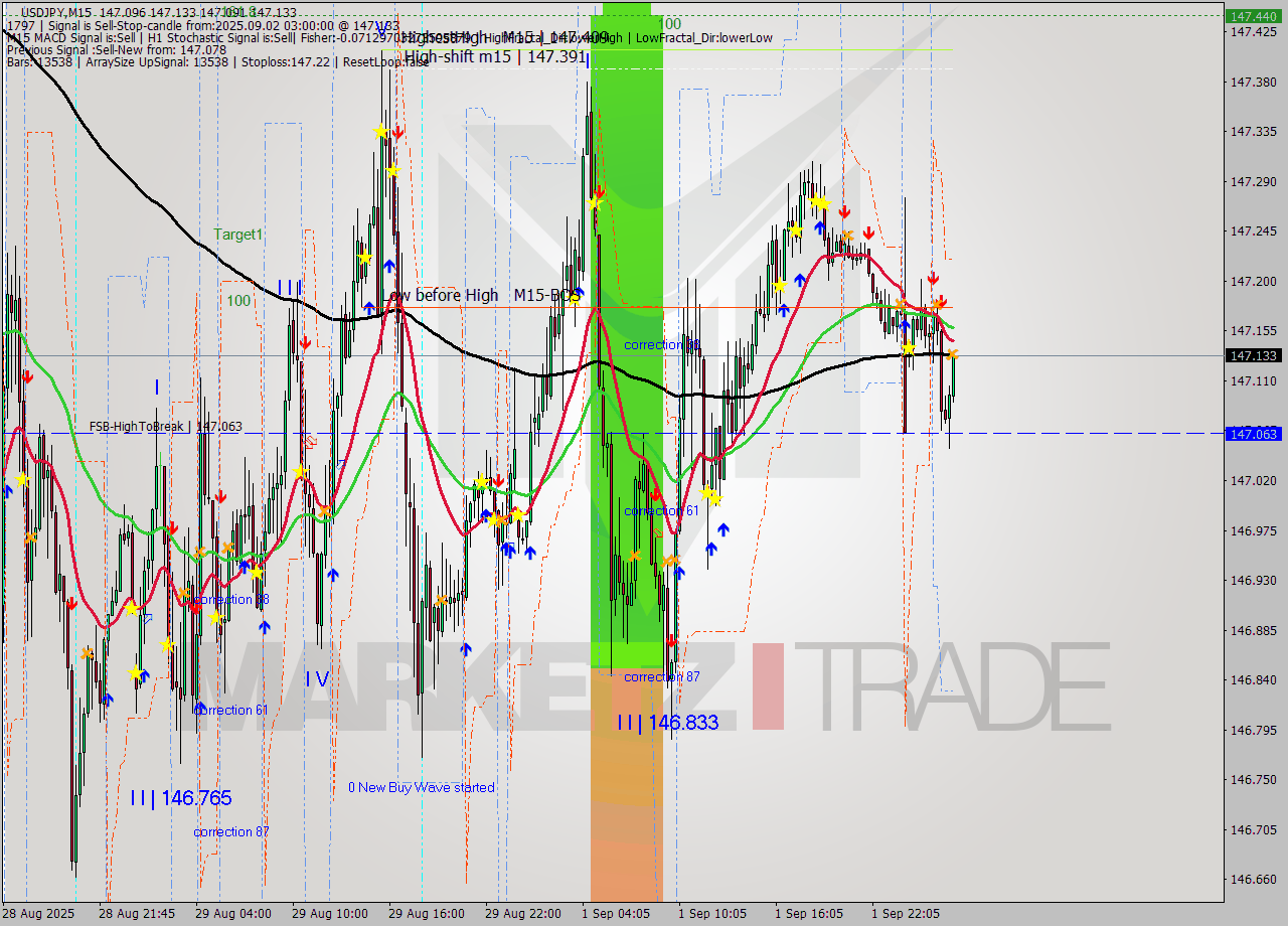USDJPY M15 Analysis USDJPY M15 Signal